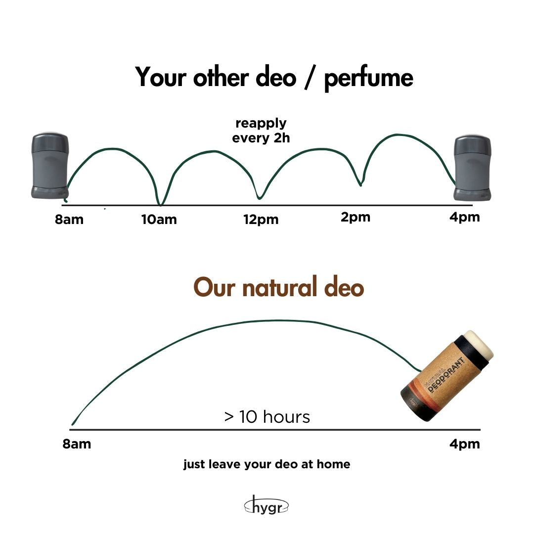 HYGR Deodorant & Tinted Lip Balm Sample Set - chart: other deo reapply every 2h vs natural deo over 10 hours