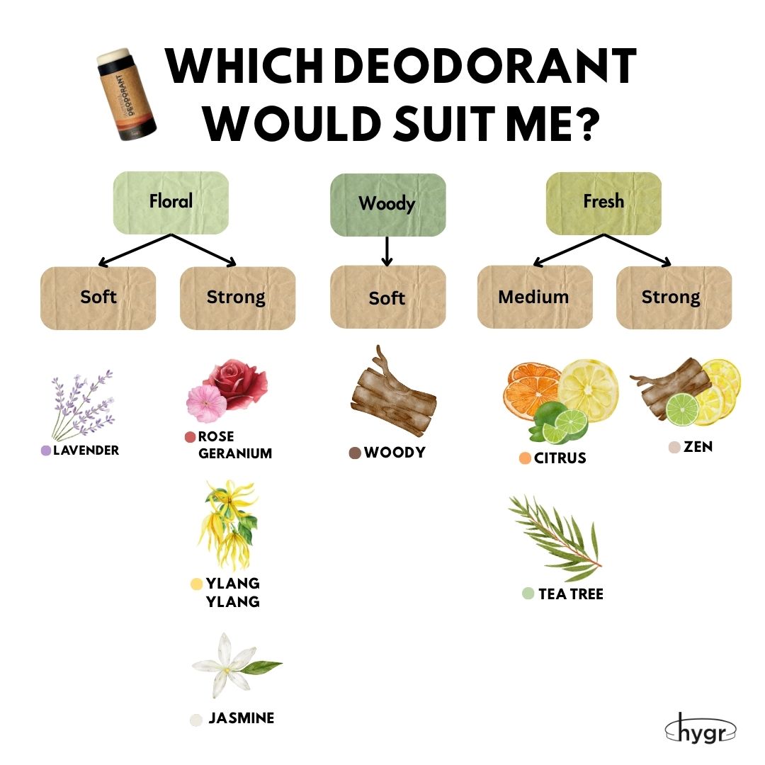 HYGR Deodorant & Tinted Lip Balm Sample Set - chart: which deodorant scent suits me