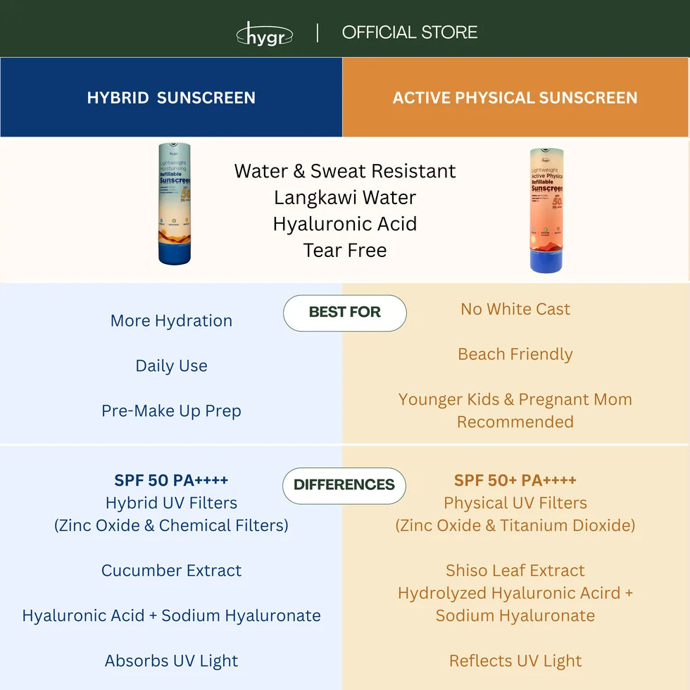 HYGR Active Physical vs Hybrid Sunscreen - comparison of filters, ingredients and who each is best for