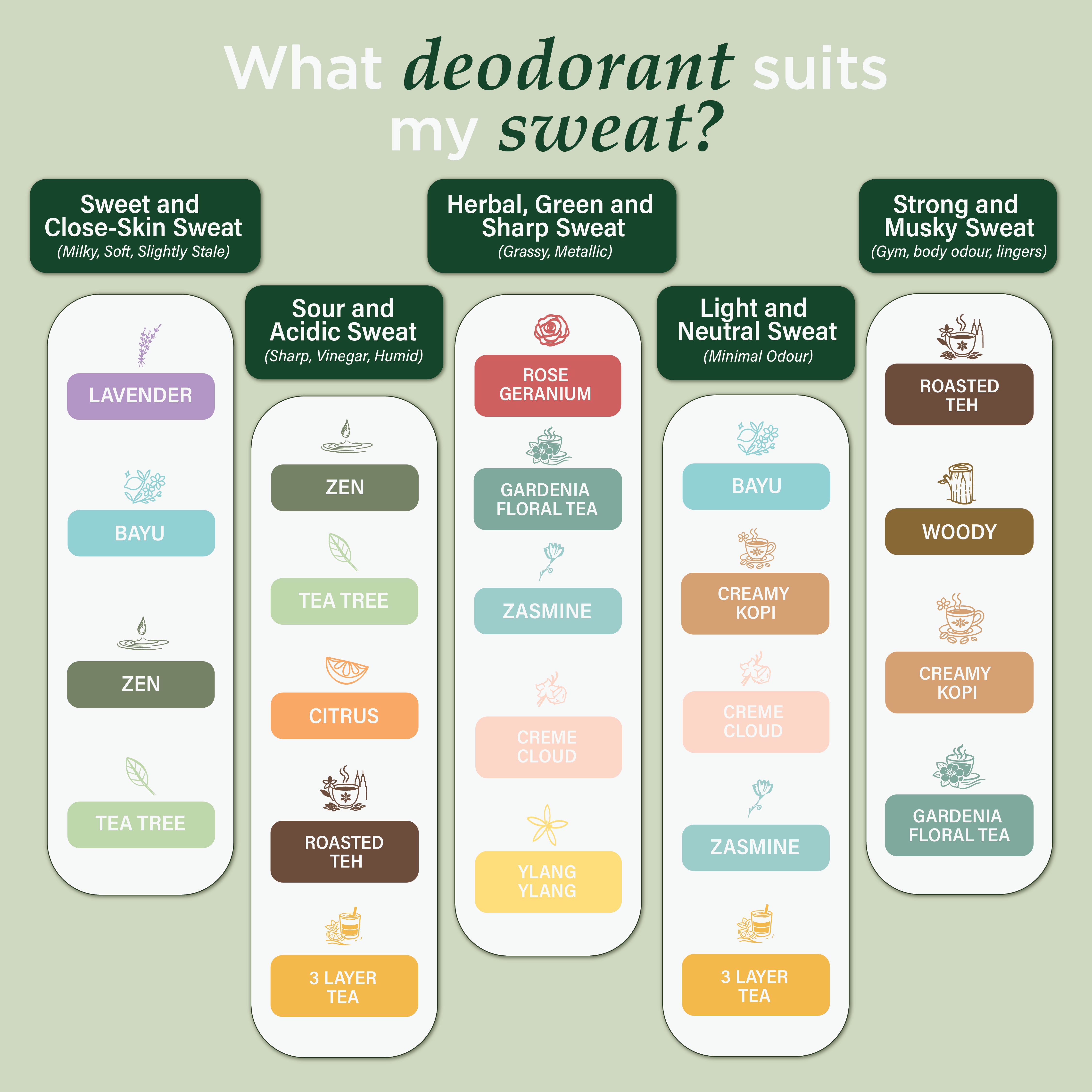 Smell Be Gone Natural Deodorant HYGR 25g Anti-Odor Armpit Fragrance