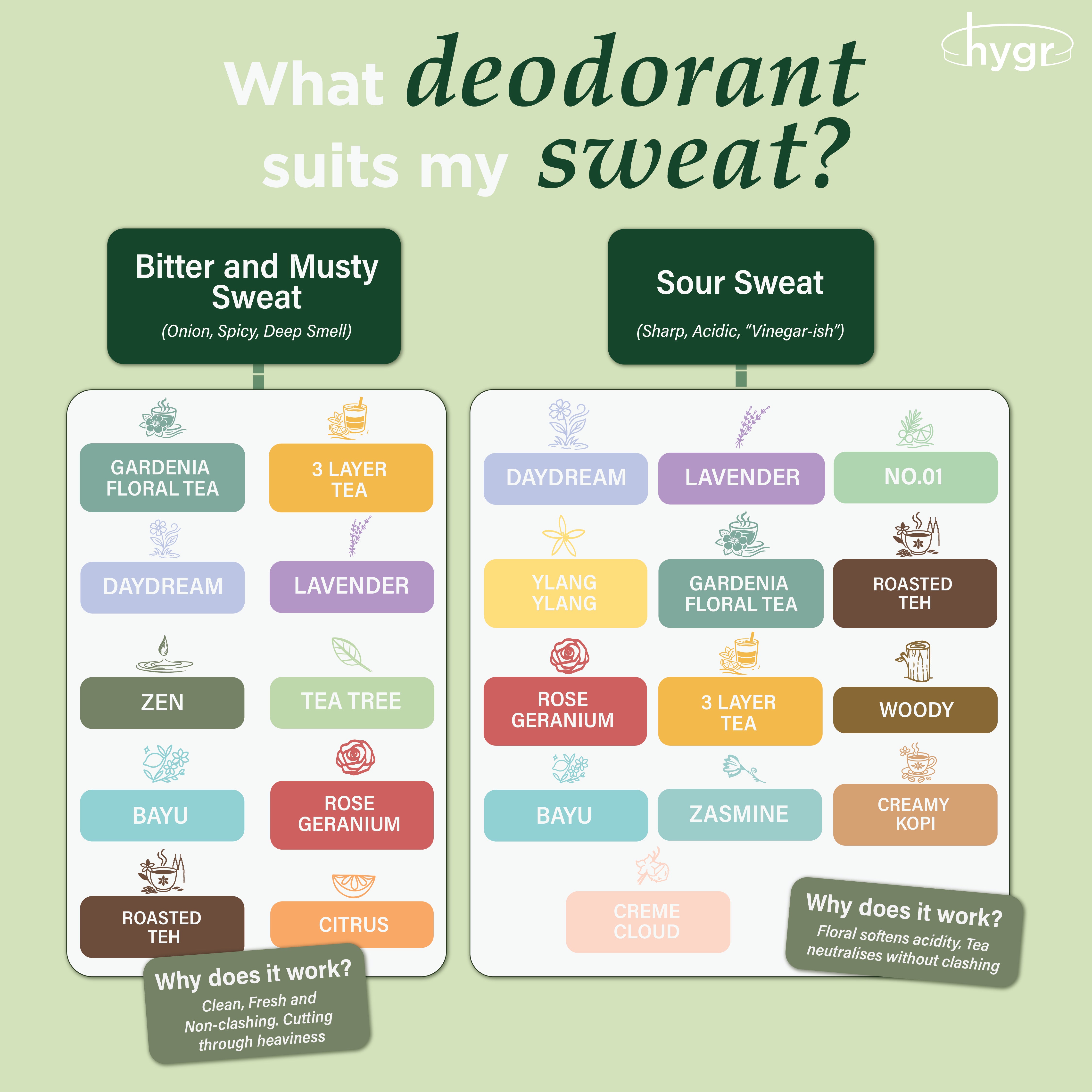 HYGR Deodorant Roll-On｜Long-Lasting Odour Control｜Gentle on Skin｜Fresh, Clean Daily Body Scent | Easy to use