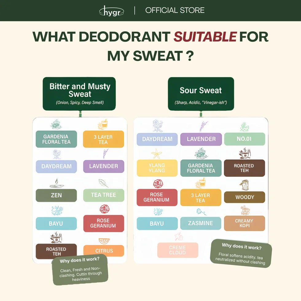 HYGR Natural Deodorant Stick 25g - scent guide: which deodorant suits bitter and musty or sour sweat